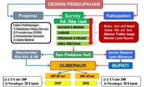 Mekanisme Penetapan Upah Minimum - Upah Minimum